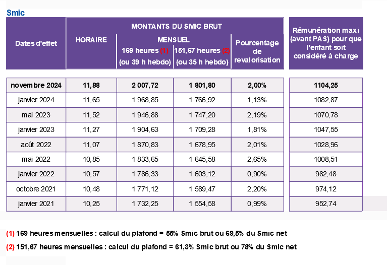 Tableau décrivant les plafonds de rémunération de l'enfant majeur entre 2021 et 2024
